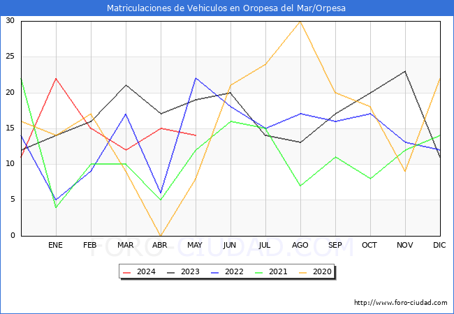 estadsticas de Vehiculos Matriculados en el Municipio de Oropesa del Mar/Orpesa hasta Mayo del 2024.
