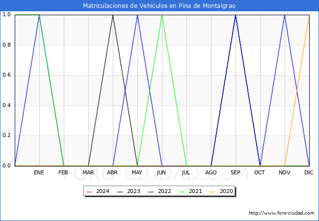 estadsticas de Vehiculos Matriculados en el Municipio de Pina de Montalgrao hasta Mayo del 2024.