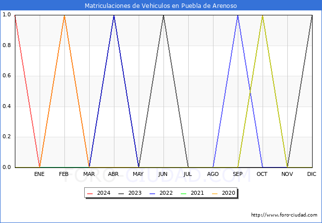 estadsticas de Vehiculos Matriculados en el Municipio de Puebla de Arenoso hasta Mayo del 2024.