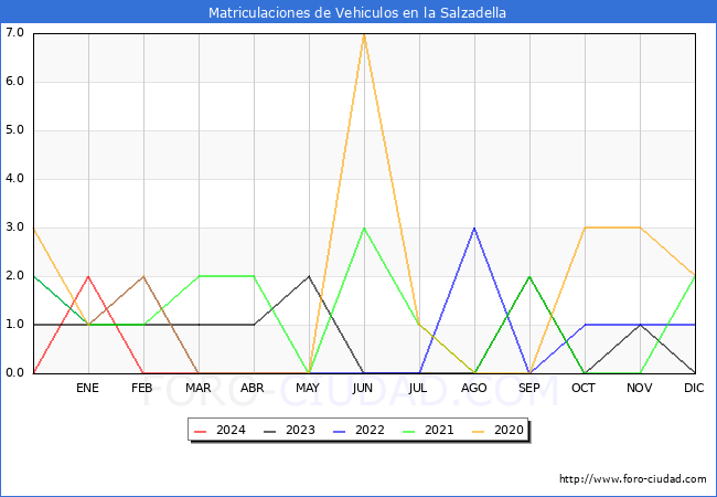 estadsticas de Vehiculos Matriculados en el Municipio de la Salzadella hasta Mayo del 2024.