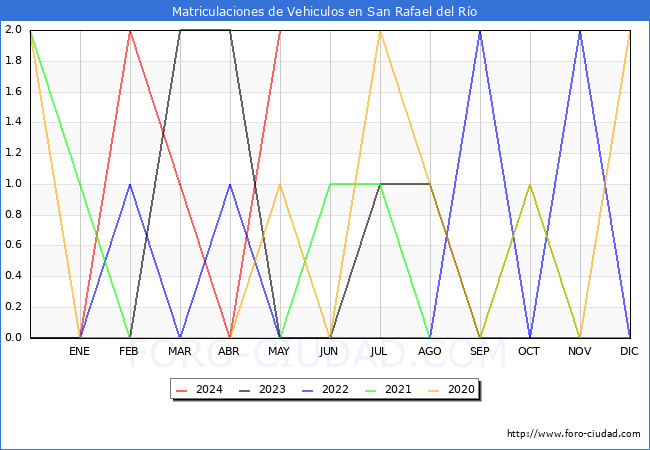 estadsticas de Vehiculos Matriculados en el Municipio de San Rafael del Ro hasta Mayo del 2024.