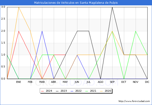 estadsticas de Vehiculos Matriculados en el Municipio de Santa Magdalena de Pulpis hasta Mayo del 2024.