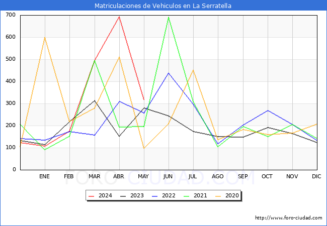 estadsticas de Vehiculos Matriculados en el Municipio de La Serratella hasta Mayo del 2024.