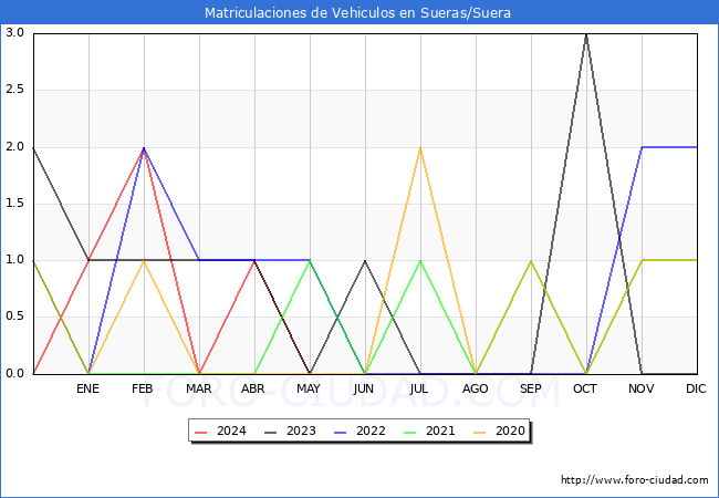 estadsticas de Vehiculos Matriculados en el Municipio de Sueras/Suera hasta Mayo del 2024.