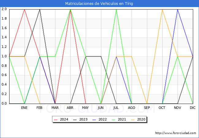 estadsticas de Vehiculos Matriculados en el Municipio de Trig hasta Mayo del 2024.