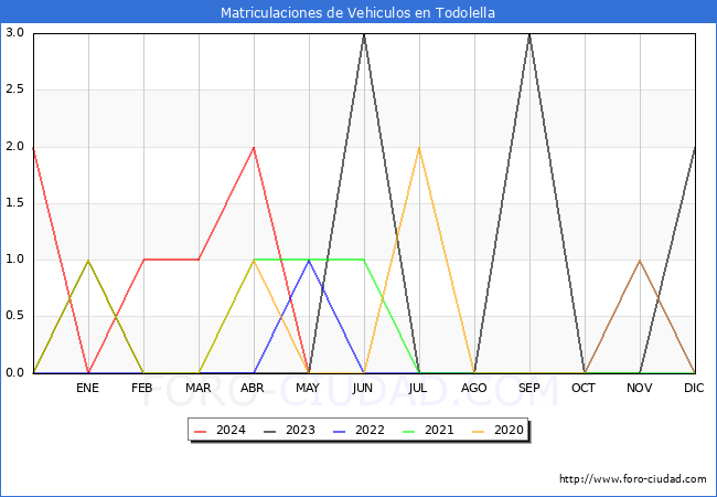 estadsticas de Vehiculos Matriculados en el Municipio de Todolella hasta Mayo del 2024.