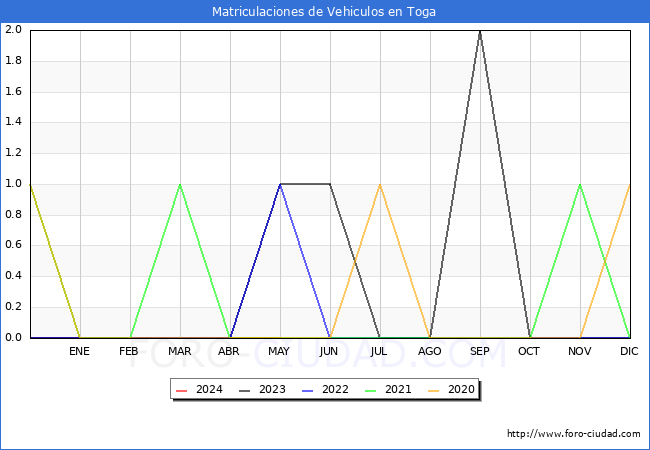 estadsticas de Vehiculos Matriculados en el Municipio de Toga hasta Mayo del 2024.