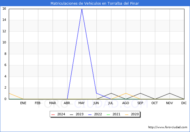 estadsticas de Vehiculos Matriculados en el Municipio de Torralba del Pinar hasta Mayo del 2024.
