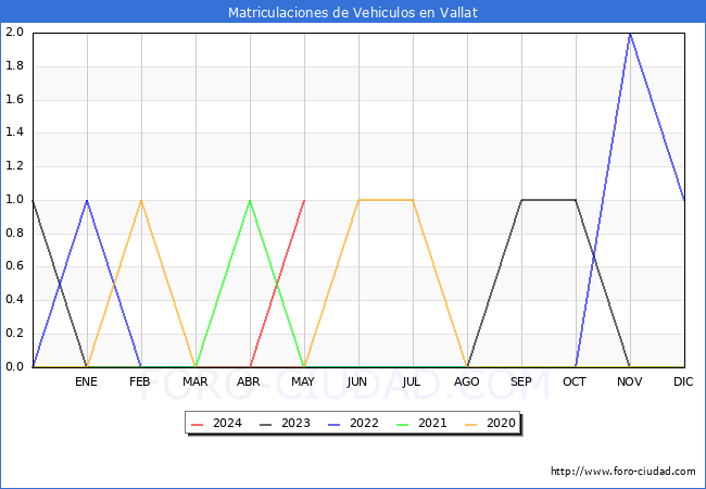 estadsticas de Vehiculos Matriculados en el Municipio de Vallat hasta Mayo del 2024.