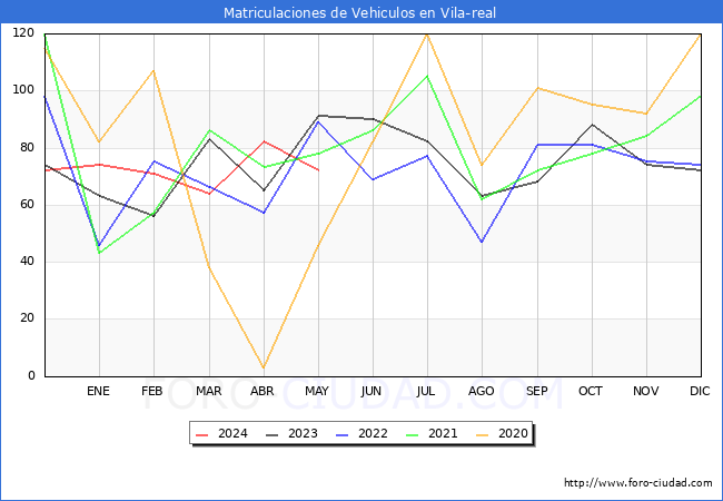 estadsticas de Vehiculos Matriculados en el Municipio de Vila-real hasta Mayo del 2024.