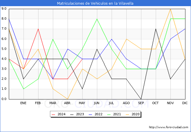estadsticas de Vehiculos Matriculados en el Municipio de la Vilavella hasta Mayo del 2024.