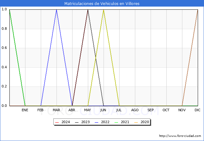 estadsticas de Vehiculos Matriculados en el Municipio de Villores hasta Mayo del 2024.