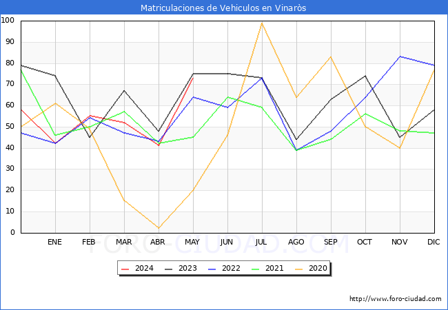 estadsticas de Vehiculos Matriculados en el Municipio de Vinars hasta Mayo del 2024.