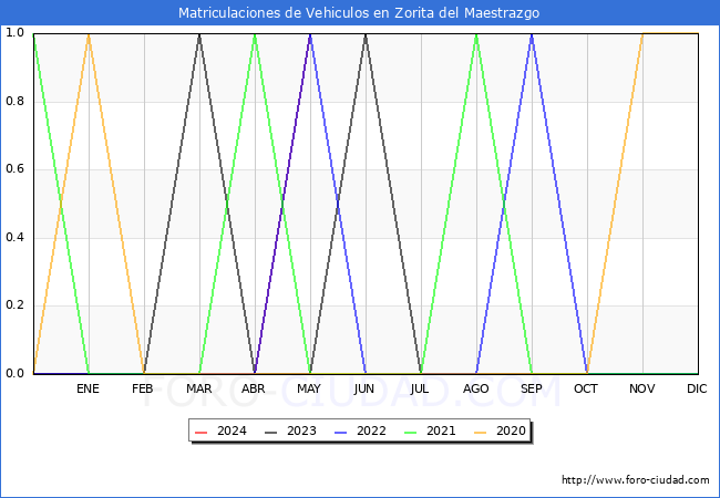 estadsticas de Vehiculos Matriculados en el Municipio de Zorita del Maestrazgo hasta Mayo del 2024.