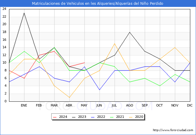 estadsticas de Vehiculos Matriculados en el Municipio de les Alqueries/Alqueras del Nio Perdido hasta Mayo del 2024.
