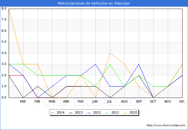 estadsticas de Vehiculos Matriculados en el Municipio de Abenjar hasta Mayo del 2024.