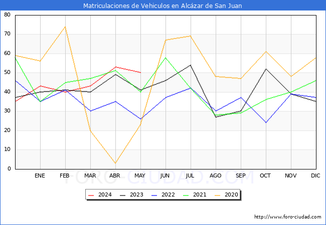 estadsticas de Vehiculos Matriculados en el Municipio de Alczar de San Juan hasta Mayo del 2024.