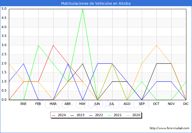 estadsticas de Vehiculos Matriculados en el Municipio de Alcoba hasta Mayo del 2024.