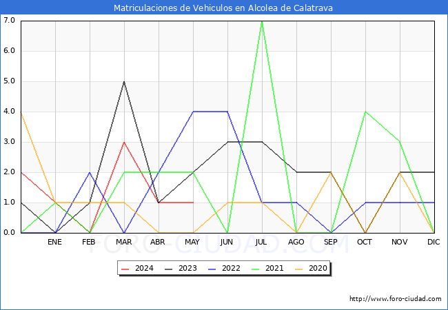 estadsticas de Vehiculos Matriculados en el Municipio de Alcolea de Calatrava hasta Mayo del 2024.