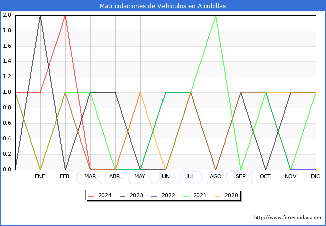 estadsticas de Vehiculos Matriculados en el Municipio de Alcubillas hasta Mayo del 2024.