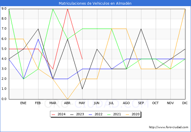 estadsticas de Vehiculos Matriculados en el Municipio de Almadn hasta Mayo del 2024.