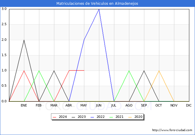 estadsticas de Vehiculos Matriculados en el Municipio de Almadenejos hasta Mayo del 2024.
