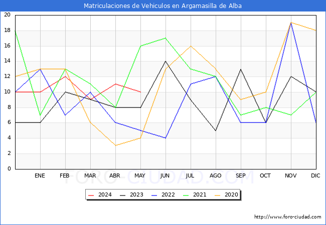 estadsticas de Vehiculos Matriculados en el Municipio de Argamasilla de Alba hasta Mayo del 2024.