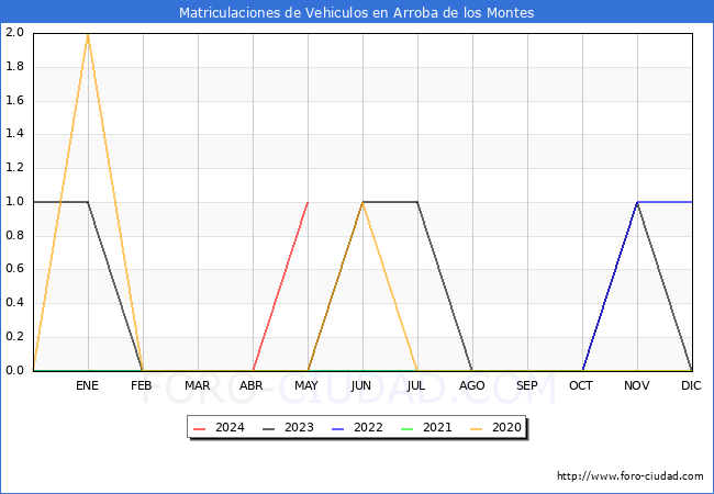 estadsticas de Vehiculos Matriculados en el Municipio de Arroba de los Montes hasta Mayo del 2024.
