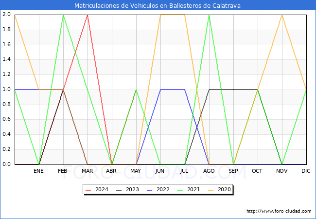 estadsticas de Vehiculos Matriculados en el Municipio de Ballesteros de Calatrava hasta Mayo del 2024.