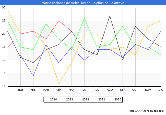 estadsticas de Vehiculos Matriculados en el Municipio de Bolaos de Calatrava hasta Mayo del 2024.