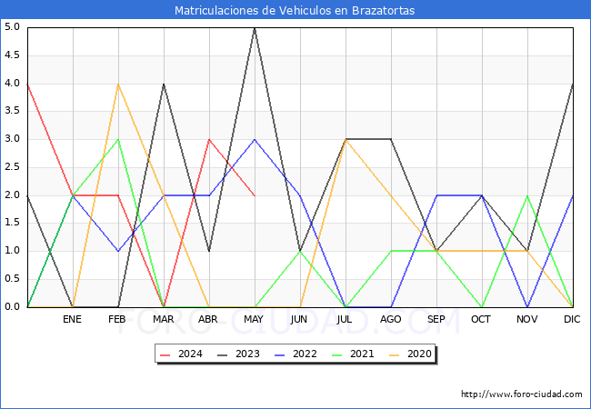 estadsticas de Vehiculos Matriculados en el Municipio de Brazatortas hasta Mayo del 2024.