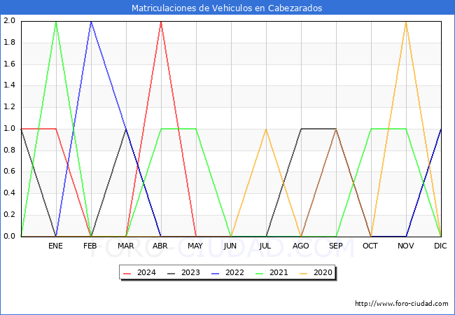 estadsticas de Vehiculos Matriculados en el Municipio de Cabezarados hasta Mayo del 2024.