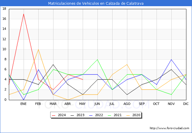 estadsticas de Vehiculos Matriculados en el Municipio de Calzada de Calatrava hasta Mayo del 2024.