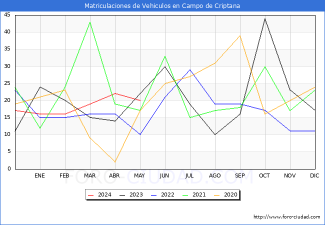 estadsticas de Vehiculos Matriculados en el Municipio de Campo de Criptana hasta Mayo del 2024.