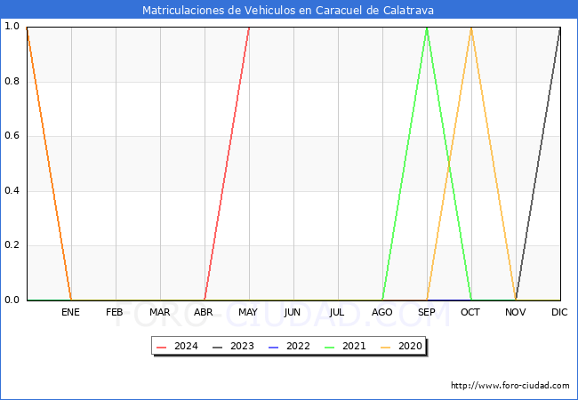 estadsticas de Vehiculos Matriculados en el Municipio de Caracuel de Calatrava hasta Mayo del 2024.