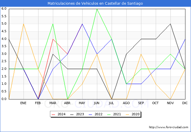 estadsticas de Vehiculos Matriculados en el Municipio de Castellar de Santiago hasta Mayo del 2024.