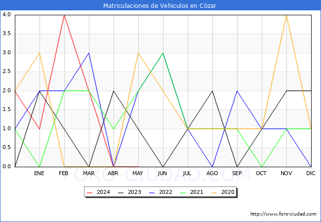 estadsticas de Vehiculos Matriculados en el Municipio de Czar hasta Mayo del 2024.