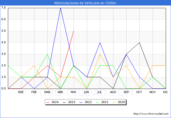 estadsticas de Vehiculos Matriculados en el Municipio de Chilln hasta Mayo del 2024.