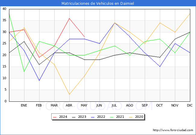 estadsticas de Vehiculos Matriculados en el Municipio de Daimiel hasta Mayo del 2024.