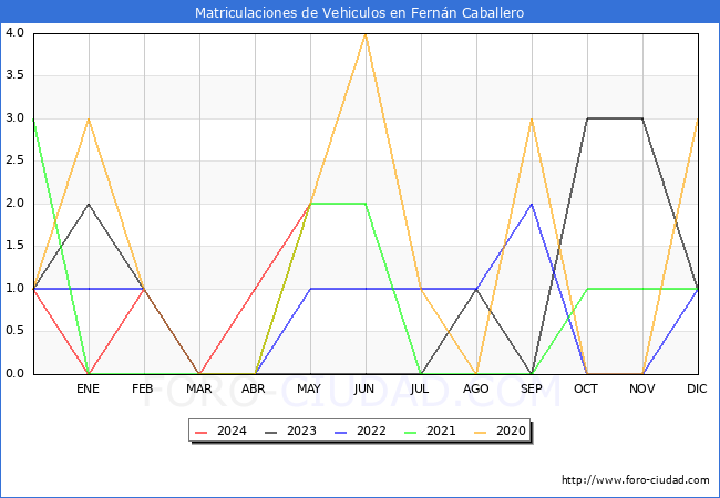 estadsticas de Vehiculos Matriculados en el Municipio de Fernn Caballero hasta Mayo del 2024.