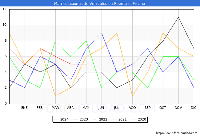 estadsticas de Vehiculos Matriculados en el Municipio de Fuente el Fresno hasta Mayo del 2024.
