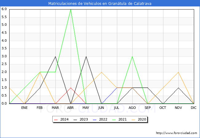 estadsticas de Vehiculos Matriculados en el Municipio de Grantula de Calatrava hasta Mayo del 2024.