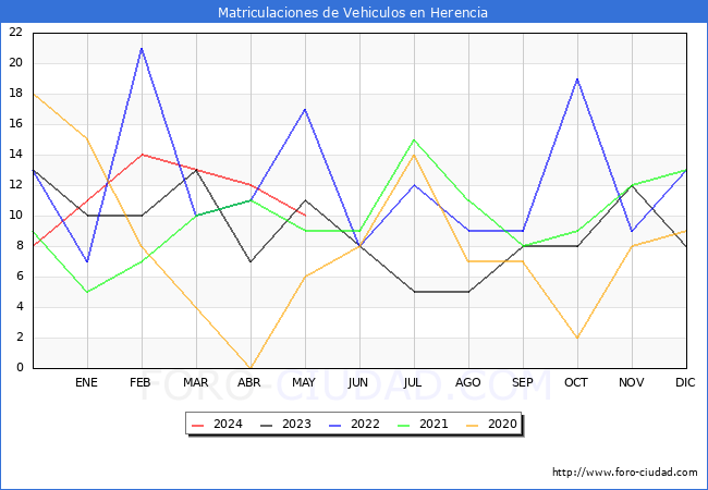 estadsticas de Vehiculos Matriculados en el Municipio de Herencia hasta Mayo del 2024.