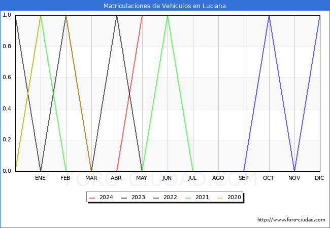 estadsticas de Vehiculos Matriculados en el Municipio de Luciana hasta Mayo del 2024.