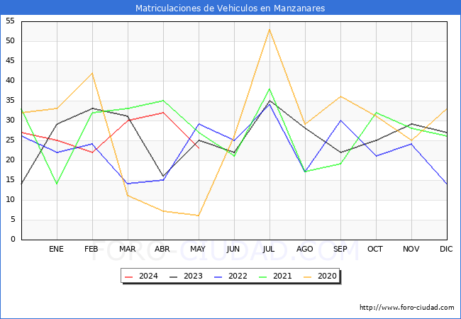 estadsticas de Vehiculos Matriculados en el Municipio de Manzanares hasta Mayo del 2024.