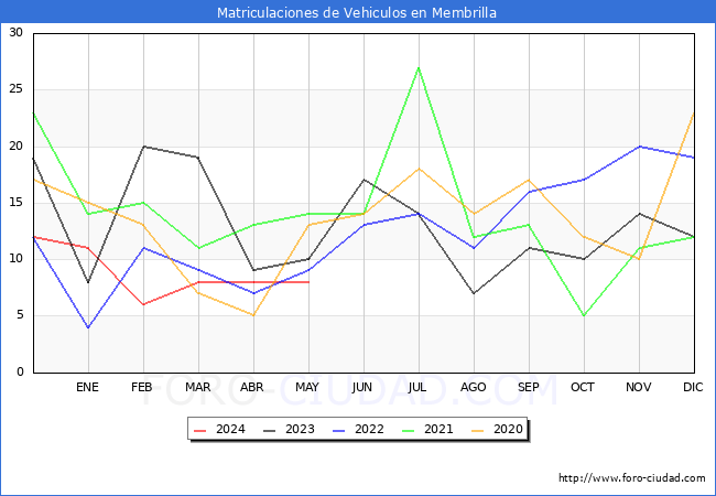 estadsticas de Vehiculos Matriculados en el Municipio de Membrilla hasta Mayo del 2024.