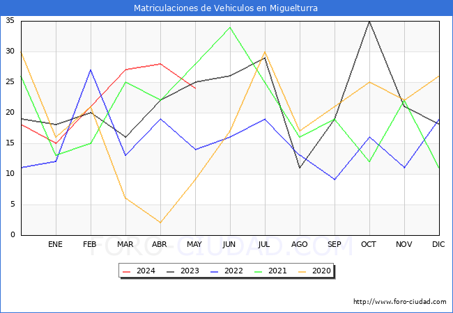 estadsticas de Vehiculos Matriculados en el Municipio de Miguelturra hasta Mayo del 2024.