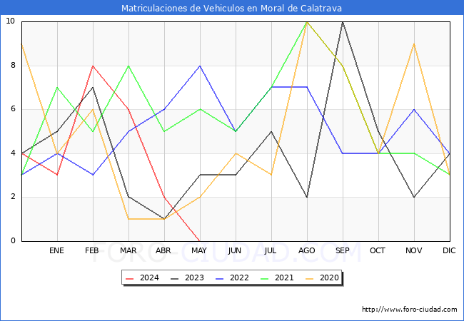 estadsticas de Vehiculos Matriculados en el Municipio de Moral de Calatrava hasta Mayo del 2024.