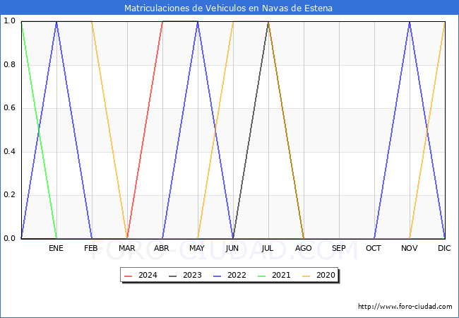 estadsticas de Vehiculos Matriculados en el Municipio de Navas de Estena hasta Mayo del 2024.