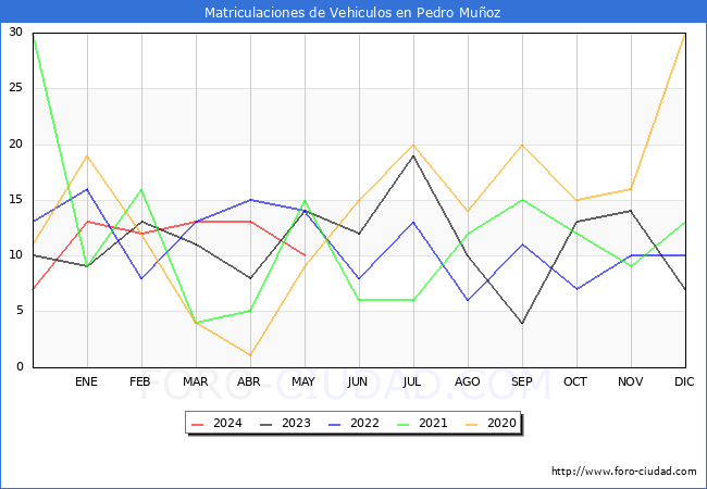 estadsticas de Vehiculos Matriculados en el Municipio de Pedro Muoz hasta Mayo del 2024.